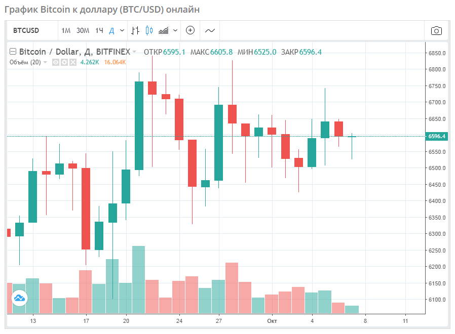 Курс биткоина к доллару на неделю. Курс биткоина диаграмма треугольника. Наложение циклов биткоина на графике.