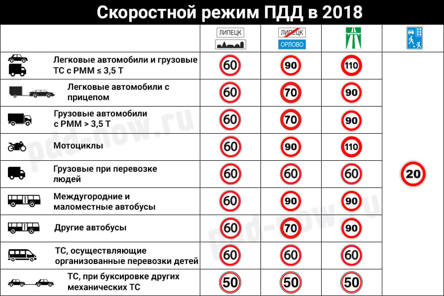 Допустимая скорость в городе