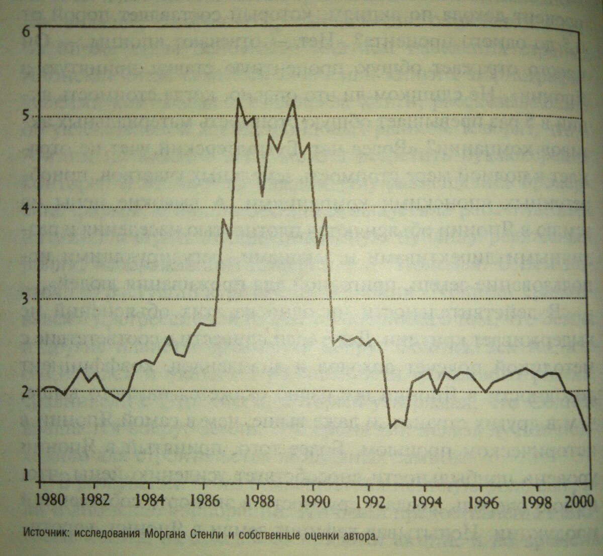 Соотношение цен на японские акции и стоимости материальных активов 1980-2000г