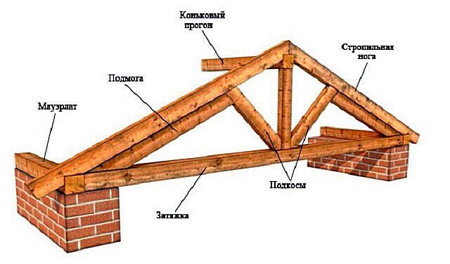 Стропильная система | Крыша, Каркасные дома, Каркасный дом