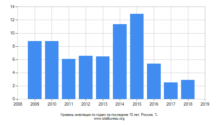 Инфляция по годам - источник https://www.statbureau.org/ru/russia/inflation-charts-yearly 