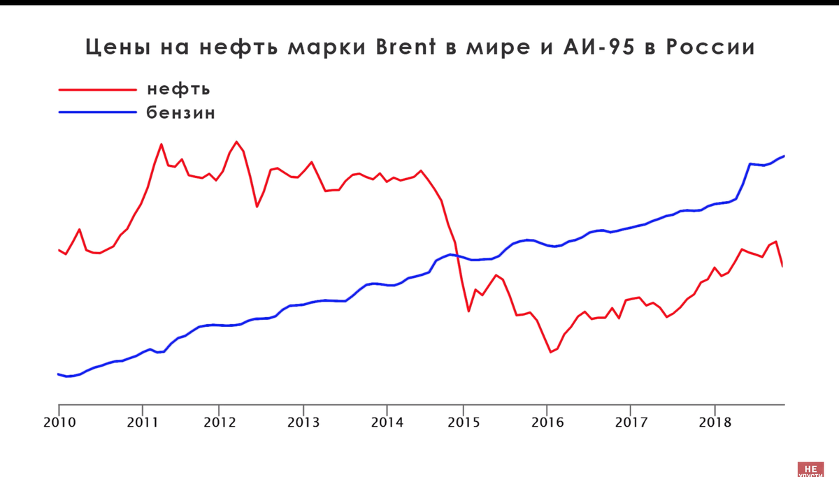 Курс динамик нефти. Динамика цен на нефть по годам с 1990. График нефти с 1900 года. Цена нефти 2010-2020. График нефти с 1990.