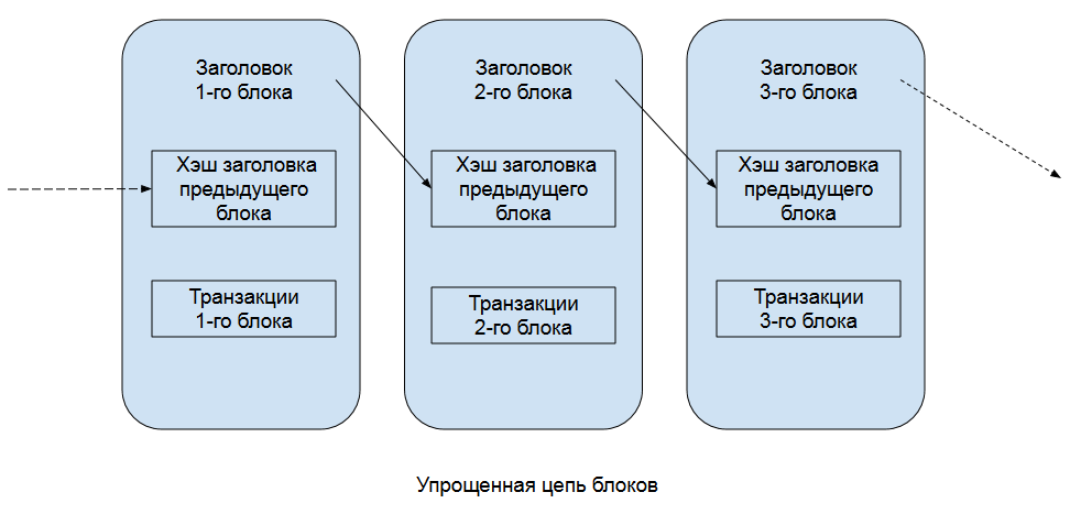 Схема блокчейна. Структура блока в блокчейне. Структура блока блокчейн. Цепочка блоков транзакций. Блокчейн схема блоков.