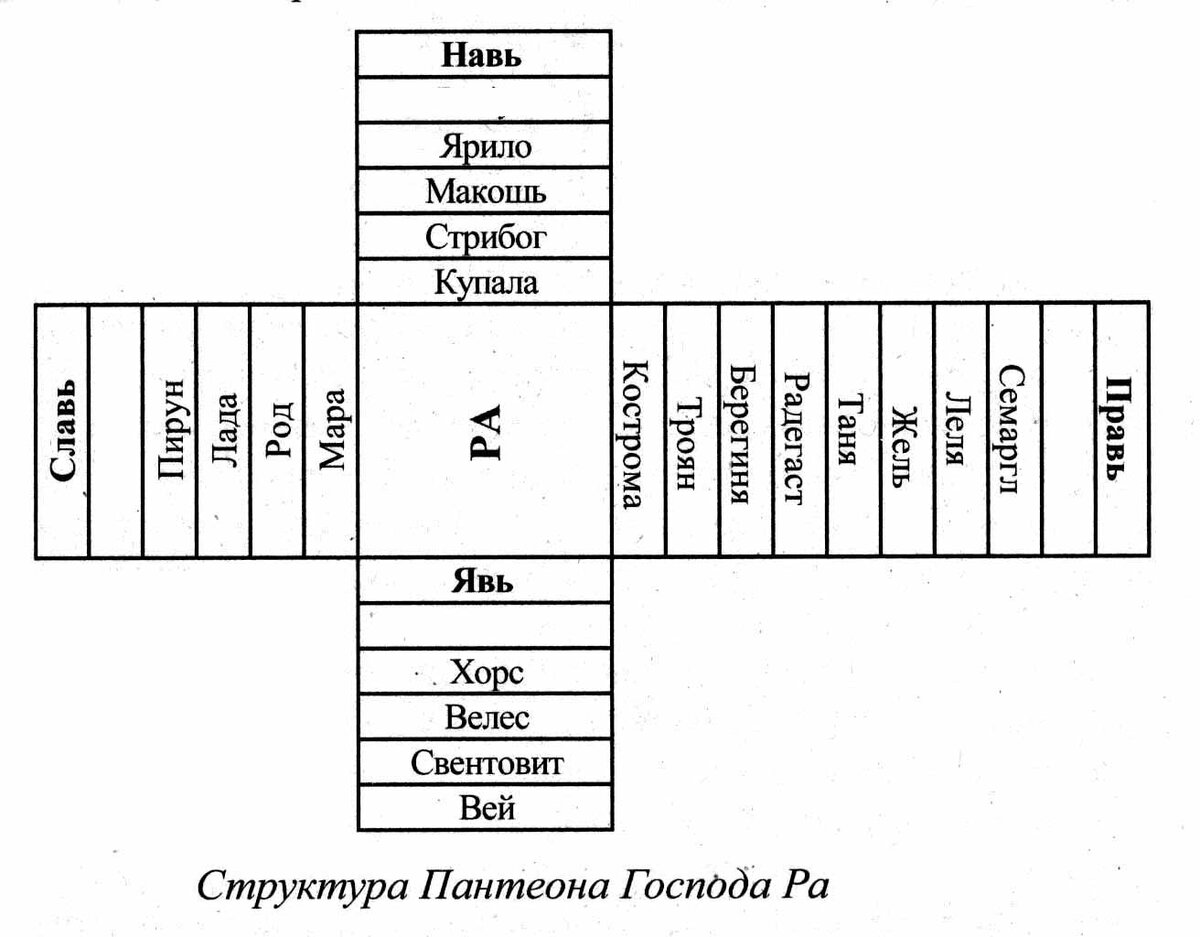 Пантеон славянских богов схема