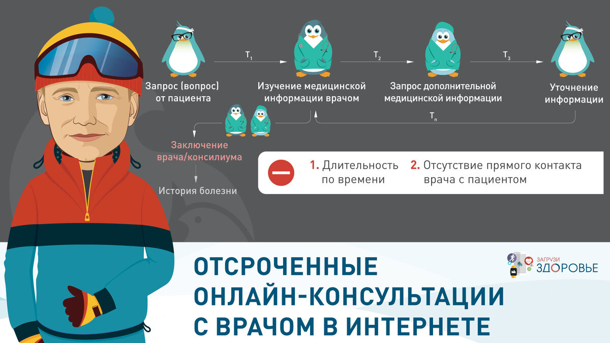 Отсроченные онлайн-консультации с врачом в интернете