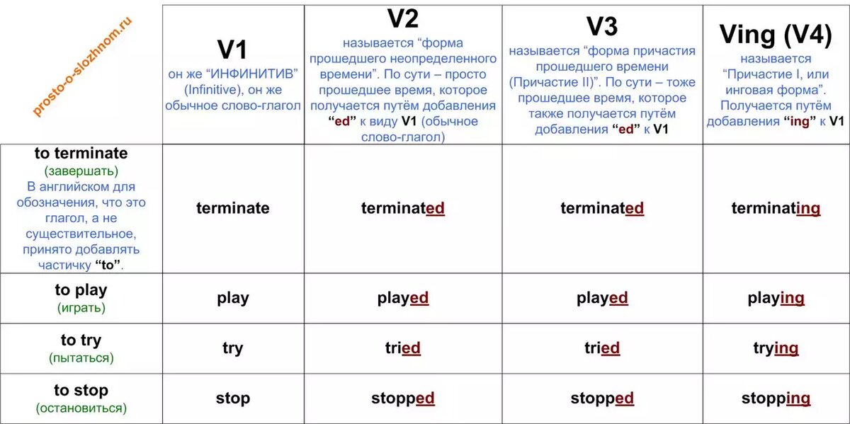 Первый и второй язык. V1 v2 v3 в английском. Третья форма правильного глагола в английском языке. 1 2 3 Форма глагола в английском языке. Как называется 3 форма глагола в английском языке.