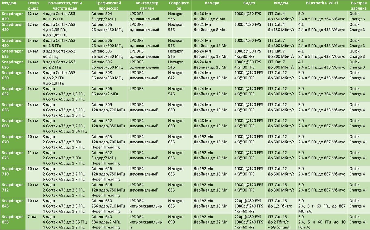 Процессоры Qualcomm Snapdragon, актуальные в 2019: таблица сравнения  характеристик | Hype.tech | Дзен