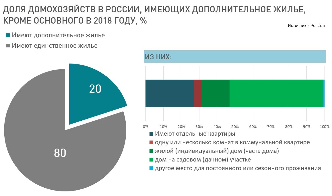 20% семей в России имеют дополнительное жилье кроме основного. 