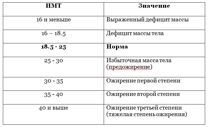 Недобор веса. Дефицит массы тела и болезни. Дефицит веса степени. Недостаток веса 2 степени. Выраженный дефицит массы тела.