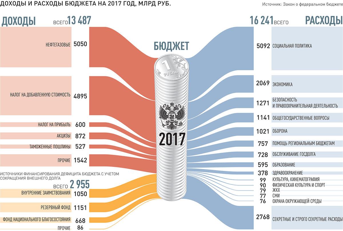 1 федеральный бюджет. Структура доходов бюджета РФ. Структура доходов бюджета РФ 2018. Структура пополнения бюджета РФ. Из чего состоят доходы бюджета России.