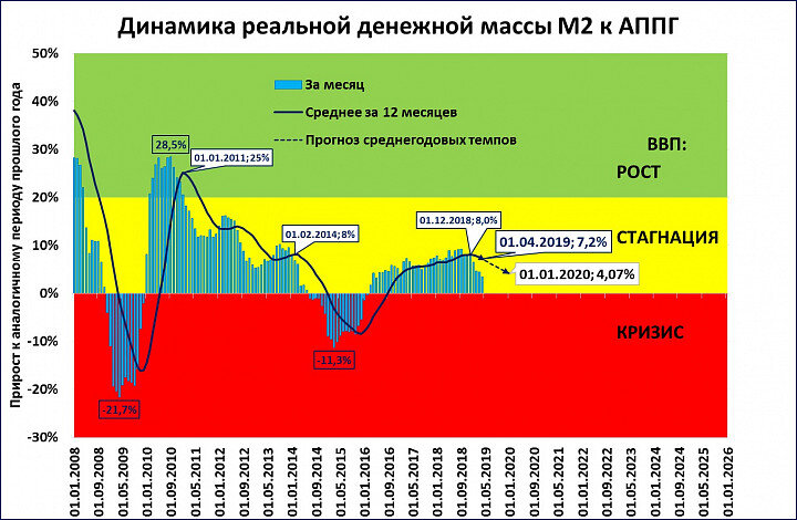 График 1. ЦБ готов включить экономике красный свет
