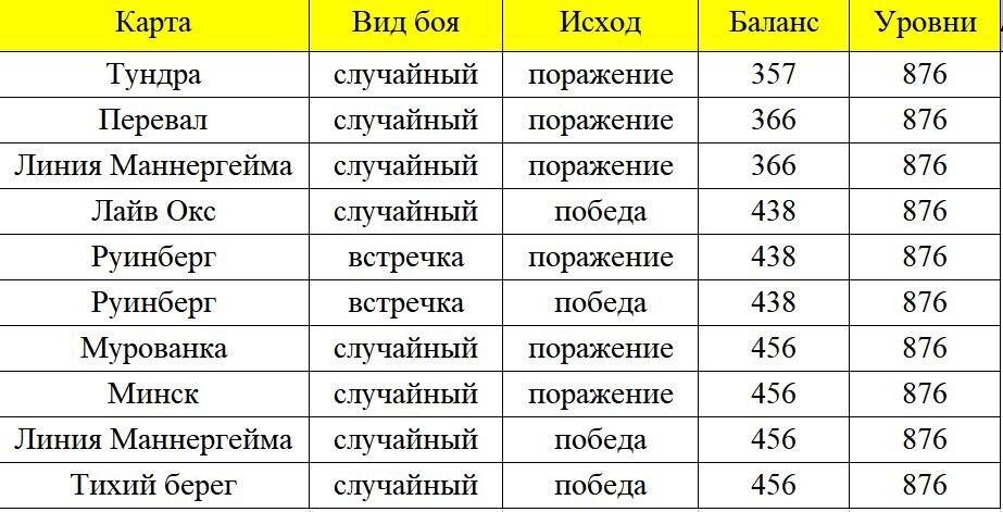 Те самые 10 боев с 6 уровнем на Защитнике