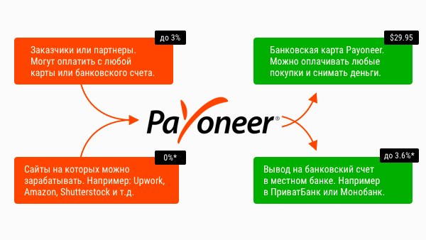 Основные возможности Payoneer