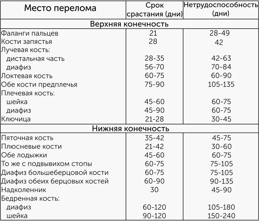 Больничный после перелома ноги. Сроки сращения переломов костей таблица. Сроки срастания переломов костей. Сроки сращения перелома кости голени. Сроки срастания переломов костей кисти.