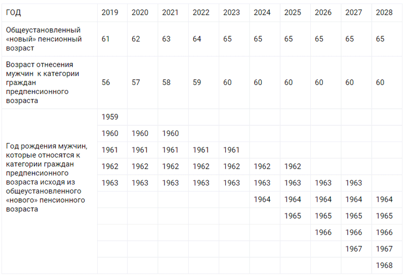 Предпенсионный возраст в 2020 году - таблица по годам рождения | Newsment |  Дзен