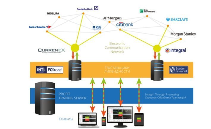 Ликвидность на рынке Форекс можно представить как многоуровневую систему. На самой низшей ступеньке находятся розничные покупатели — рядовые трейдеры. Их заявки исполняют только надежные посредники России, которые обязательно должные быть включены в надежный рейтинг брокеров Форекс и другие списки Brokers.ru. Это компании с различными объёмами собственных капиталов и способами исполнения сделок. Эти компании могут самостоятельно исполнять заявки клиентов или передавать их прайм-брокеру. Прайм-брокер — это следующее звено в системе ликвидности. Обычно это более крупные банки и финансовые компании. Они обрабатывают заказы своих частных клиентов и брокерских компаний.