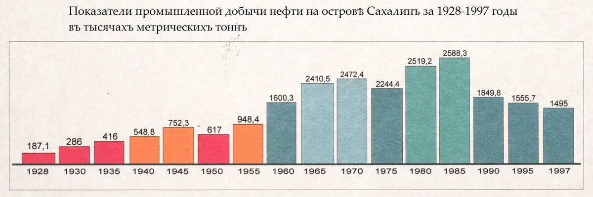 Fig. 1. 1928-1997 Показатели промышленной добычи нефти на островѣ Сахалинъ въ тысячахъ метрическихъ тоннъ.