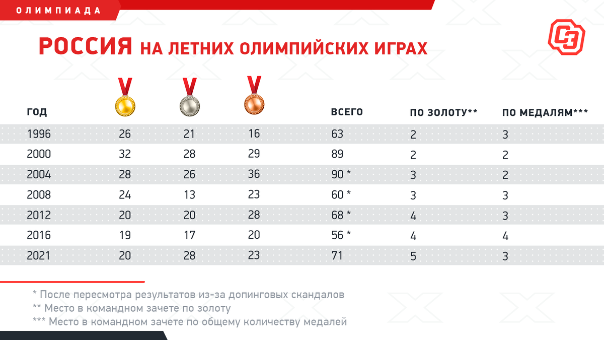 Таблица количество медалей на олимпиаде Россия на Олимпиаде: главные итоги Токио 