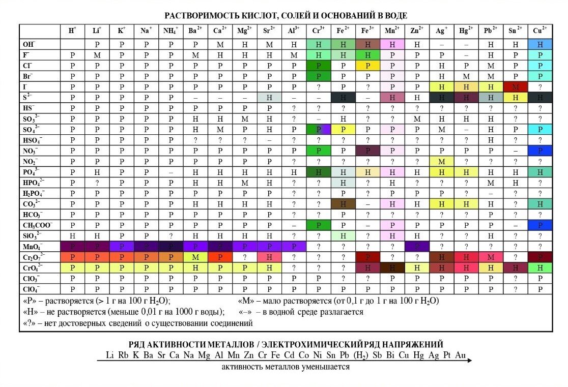 Цвет осадков солей. Растворимость цвета осадков. Таблица растворимости по химии осадки и их цвета. Цветные осадки таблица растворимости химия ЕГЭ. Таблица растворимости цвета осадков.