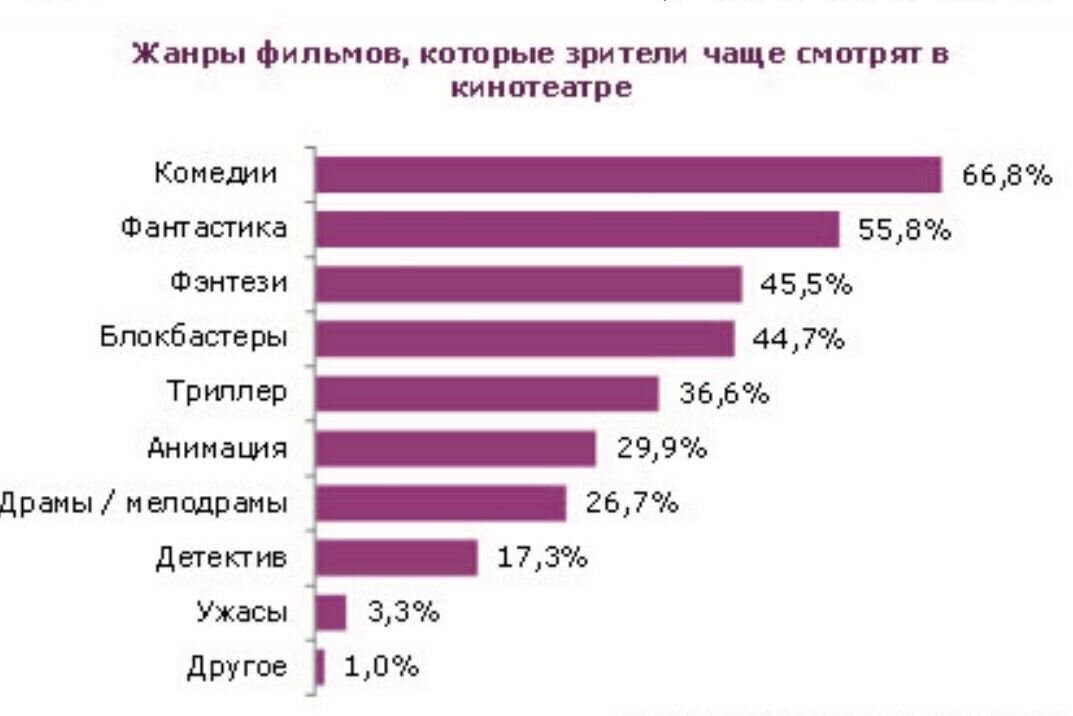 Статистика самых популярных жанров кино