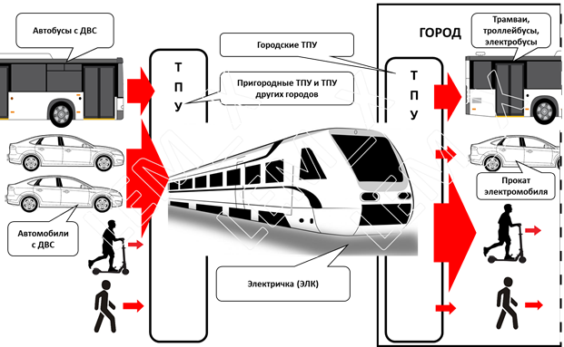 Схема будущего пассажиропотока между городами и из пригородов в город.