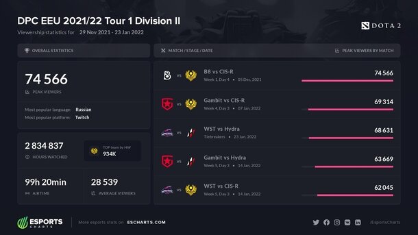 Источник: аккаунт Esports Charts в твиттере  📷
