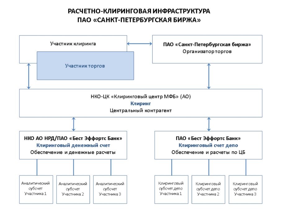 Схема работы СПБ биржи. Схема работы биржевого фонда для чиновников.