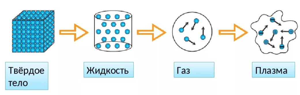 Агрегатные состояния