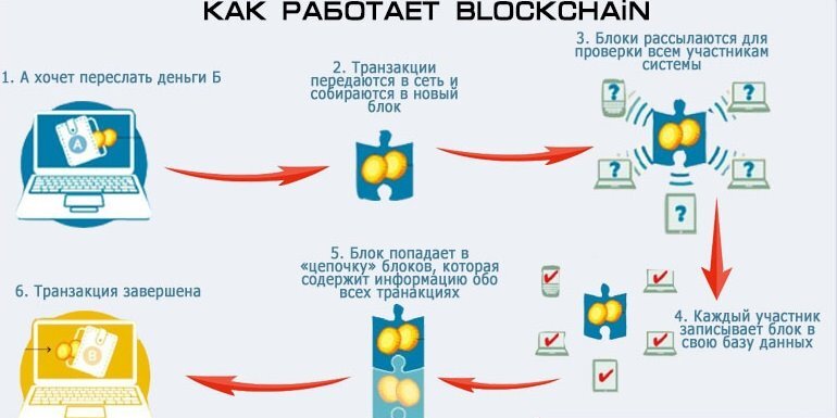 Принцип работы Блокчейна
