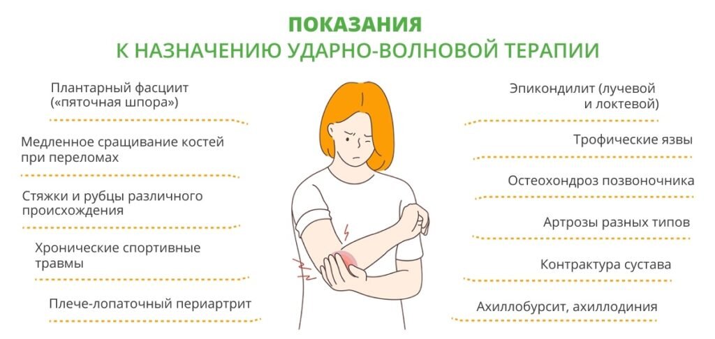 Показания к назначению ударно-волновой терапии