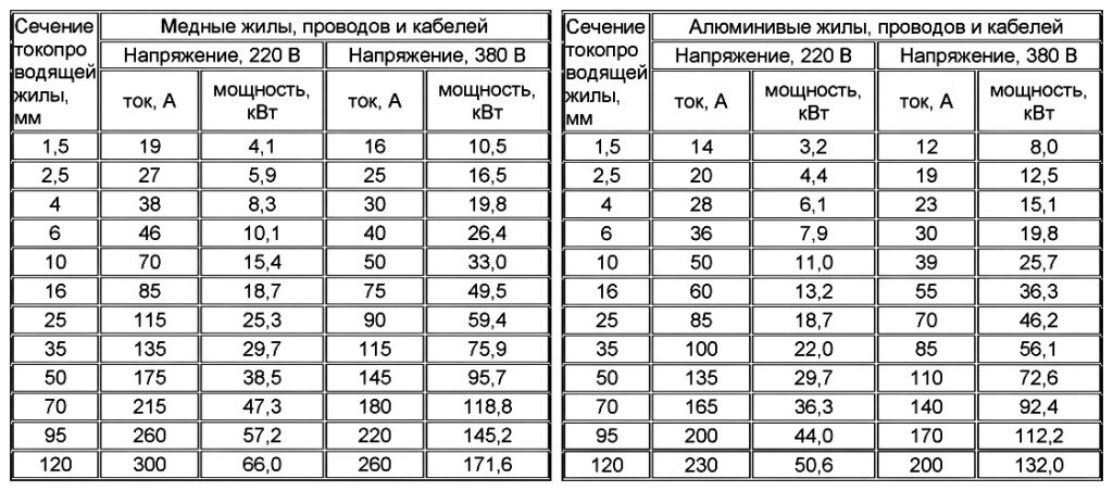 Какой кабель лучше использовать для проводки в квартире: марки, сечения, выбор