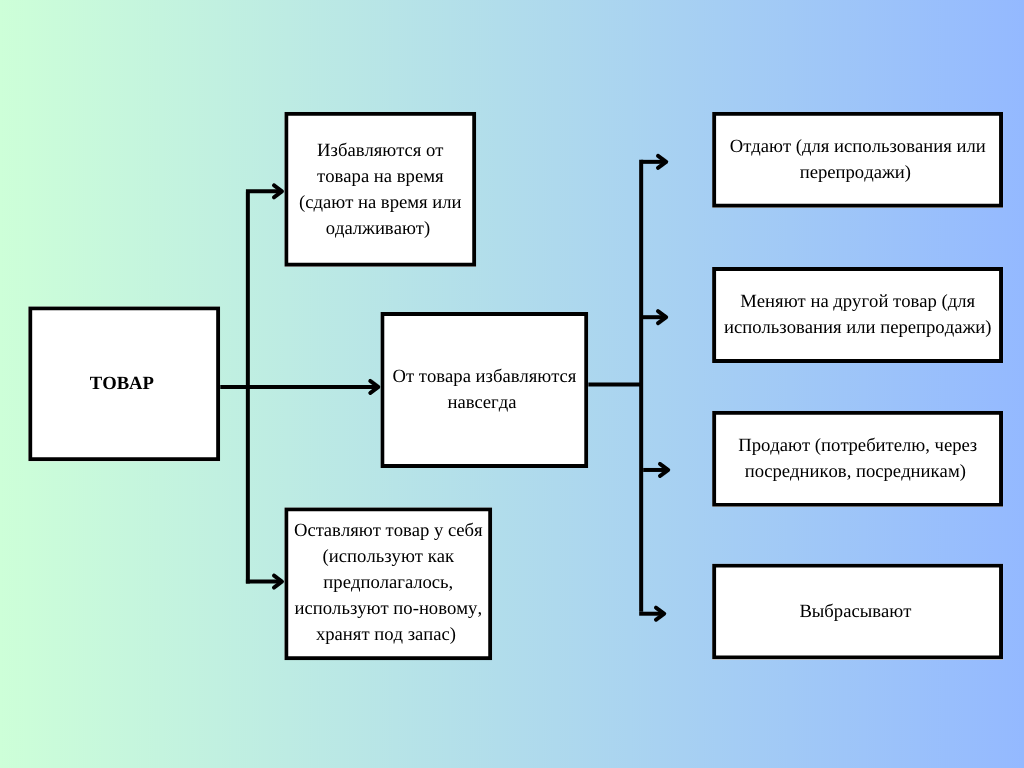 Процесс приобретения