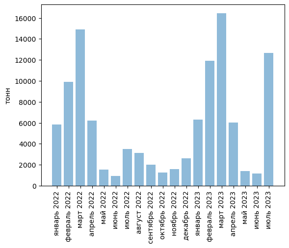 Источники (здесь и далее): Росстат, ФТС, UN Comtrade, расчёты Агроан
