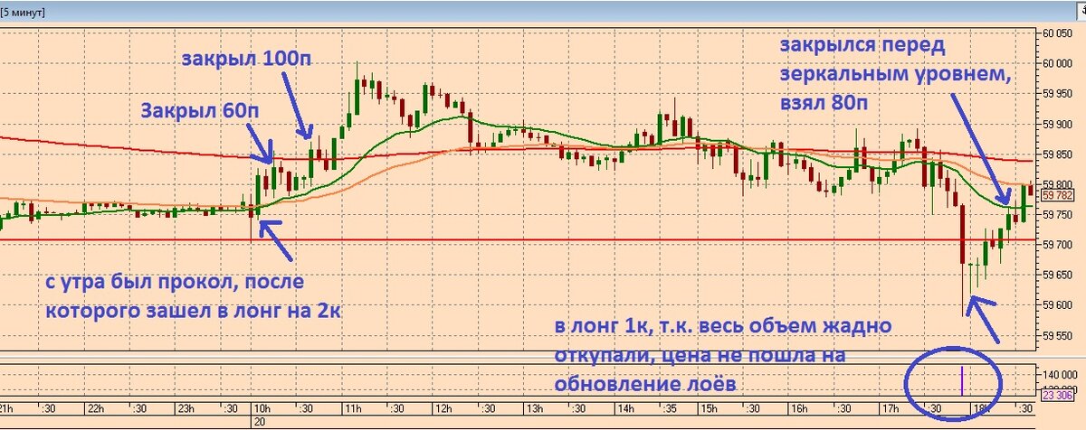 Сделки по SI