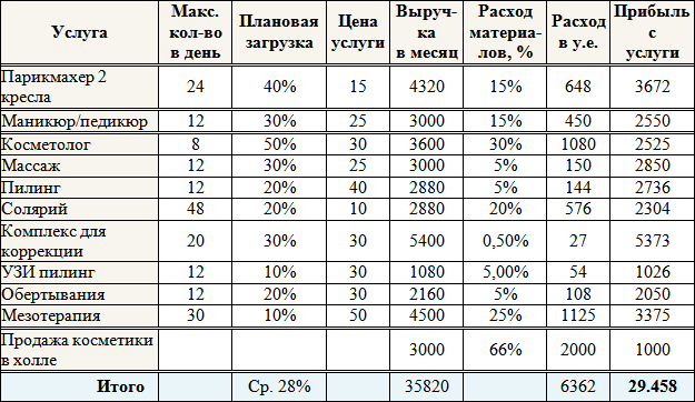 План производства парикмахерской