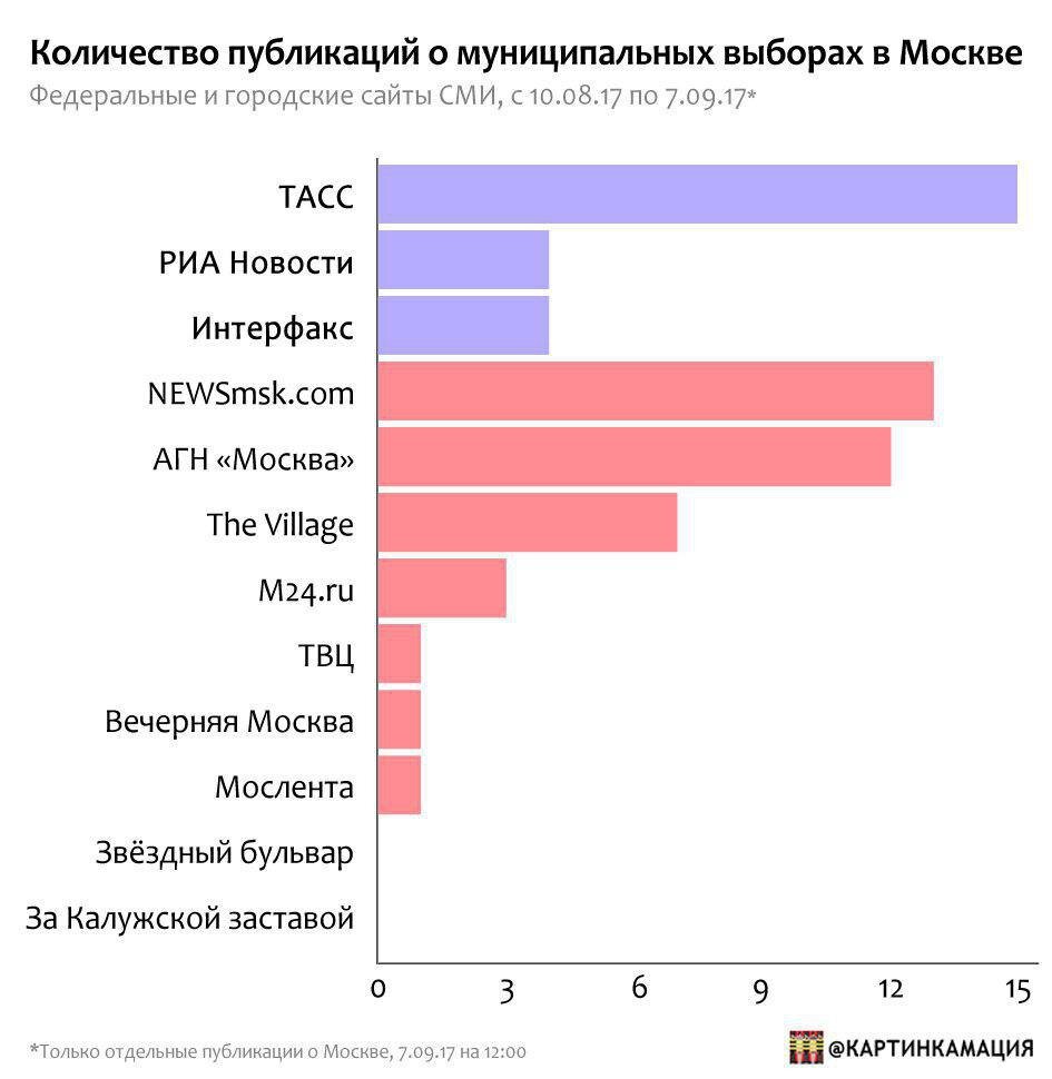 Московские медиа московскими выборами не интересуются