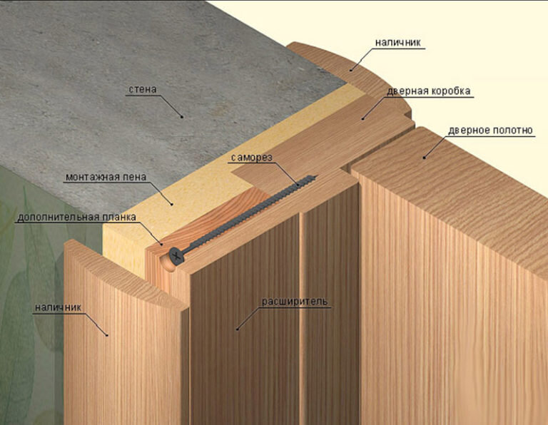Наличник для межкомнатных дверей. Установка, виды, зарезка
