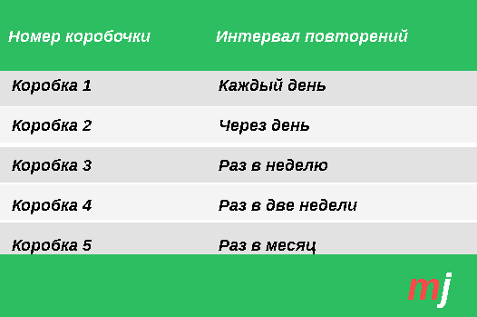 Интервальное повторение английских слов схема