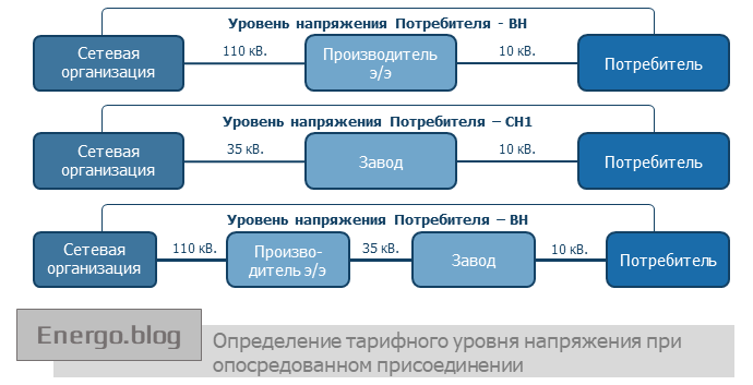 Уровень ch