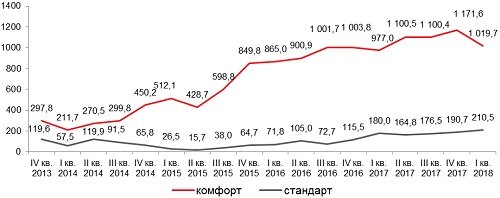 
Динамика объема предложения первичного рынка жилья по классам,
суммарная площадь объектов, тыс. кв. м.