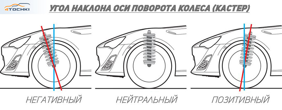 Углы установки колес: влияние на износ шин | Шинный Эксперт / Шинные ...