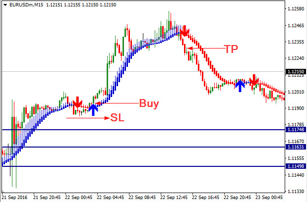 Цена должна быть выше баров Heikenashi. Синяя стрелка, указывающая вверх, должна появиться под рынком.
Разместите стоп-лосс чуть ниже недавнего минимума.
Зафиксировать прибыль, когда красная стрелка появляется над рынком.