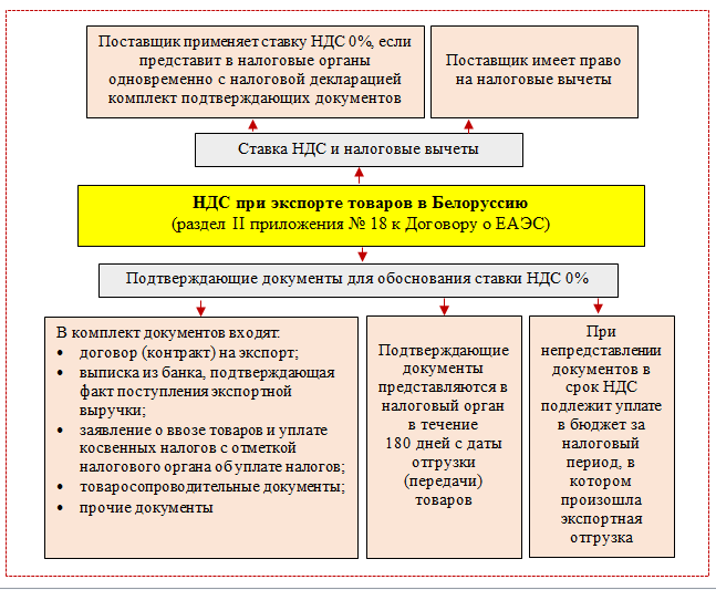 Пример расчета ндс при усн