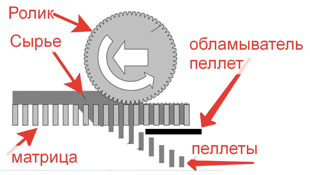 Обламыватель гранул (пеллет) находится на валу и вращается вместе с роликами, при достижении заданной длинны пеллета достигает обламывателя и соответственно обламывается. Любой пресс гранулятор должен иметь данный обламыватель.
