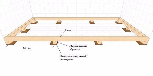 Как установить лаги для пола