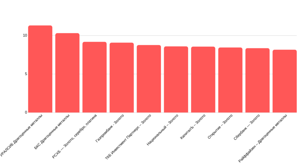 На рисунке выше представлен рейтинг ПИФов (открытые фонды) по  доходности (%) за декабрь 2018г.  по данным Investfunds.