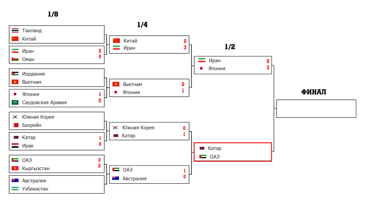 Футбол. Кубок Азии 2019. Плей-офф. 1/2. Схема турнира. Результаты.  Расписание. Иран – Япония. ОАЭ - Катар. | Алекс Спортивный * Футбол | Дзен