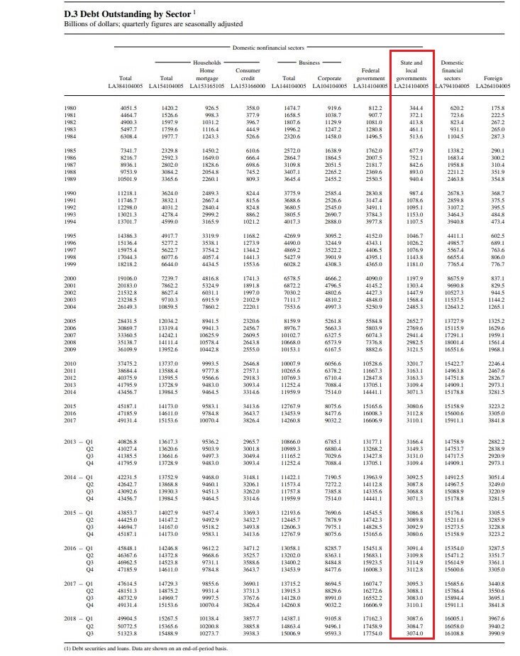 Абсолютный размер долга штатов и муниципалитетов