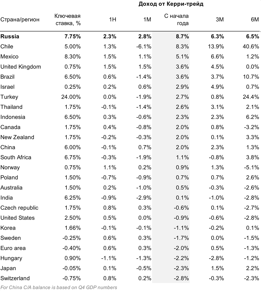Источник: ITI Capital, Bloomberg
