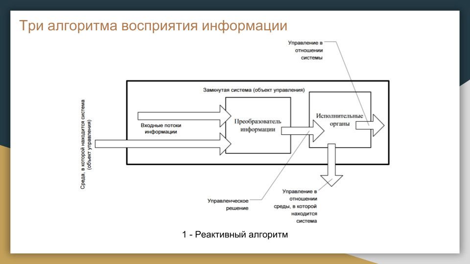Рис. 7 - Реактивный алгоритм